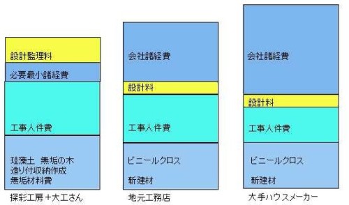ホームページ 設計料グラフ 3